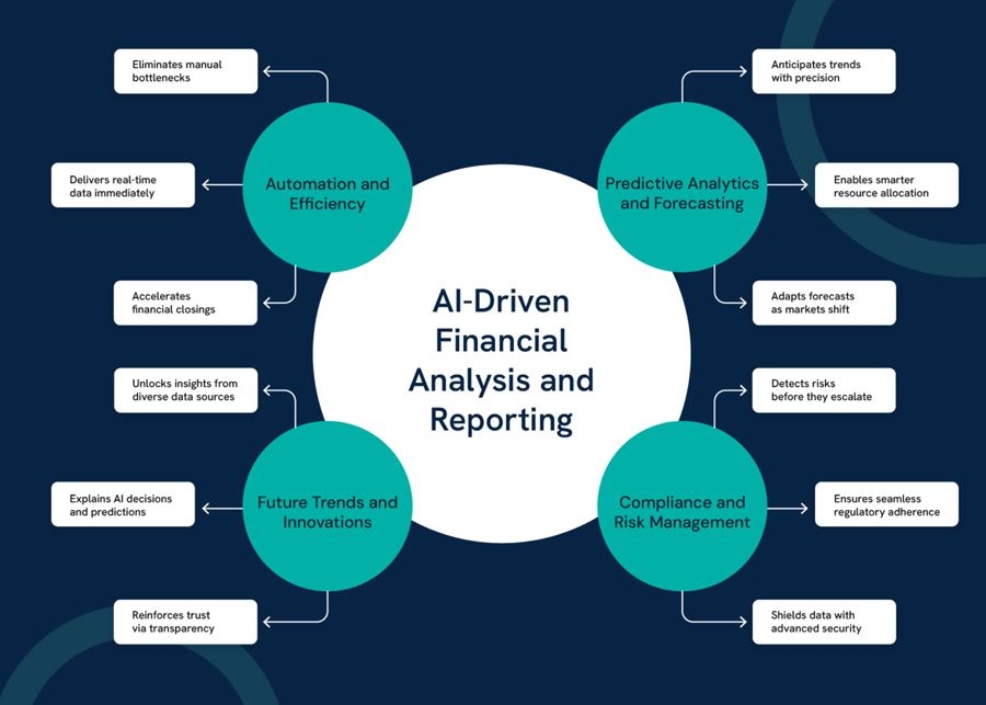 AI-Driven Insights and Analytics