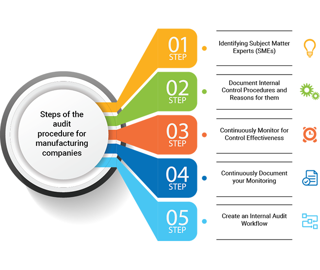 audit-procedure-manufacturing