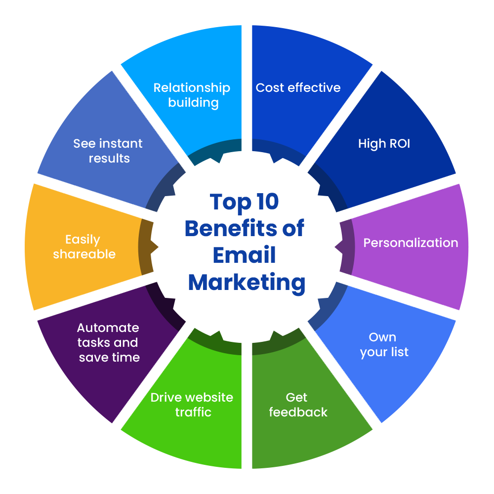 Campaign Optimization Dashboard