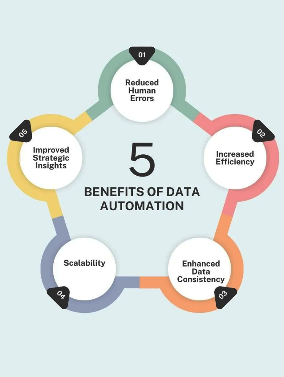 benifits-of-data-automation
