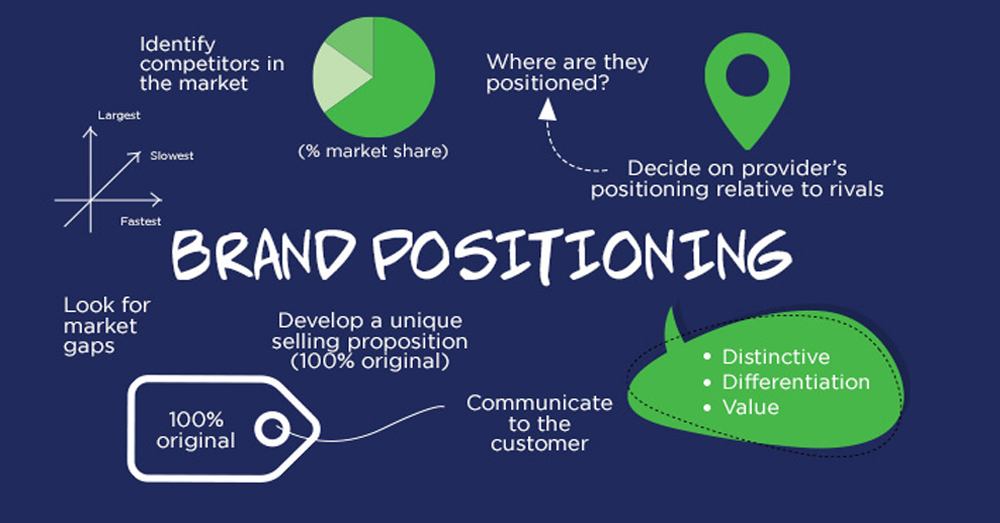 Brand Strategy and Positioning