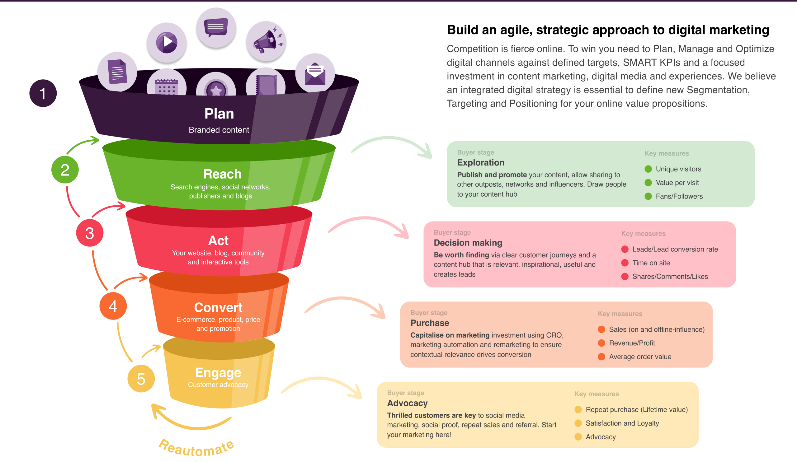 Digital Campaign Strategy Planning by PMDG