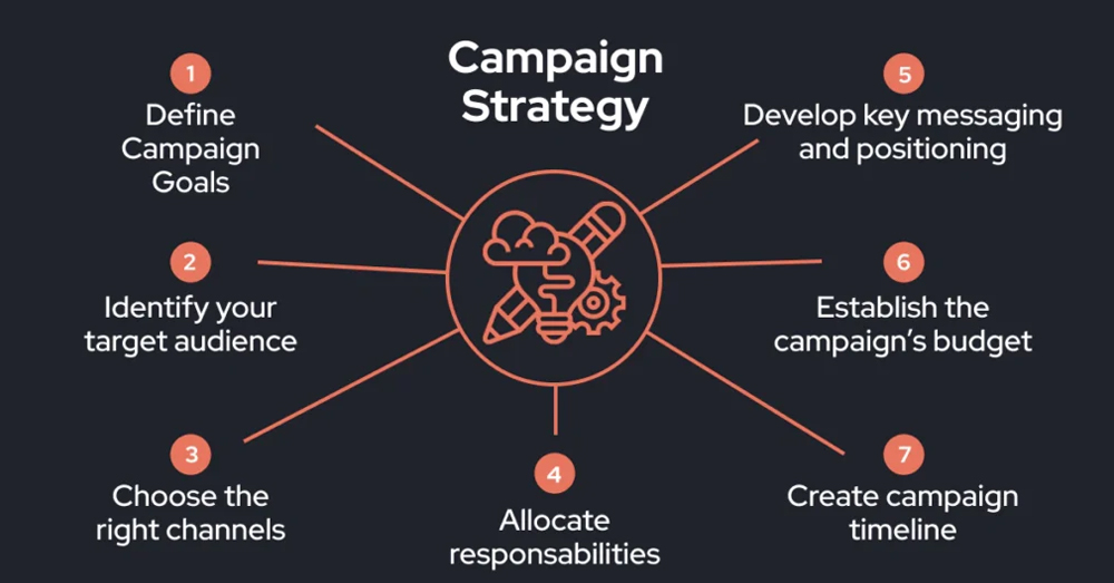 Campaign Strategy and Planning