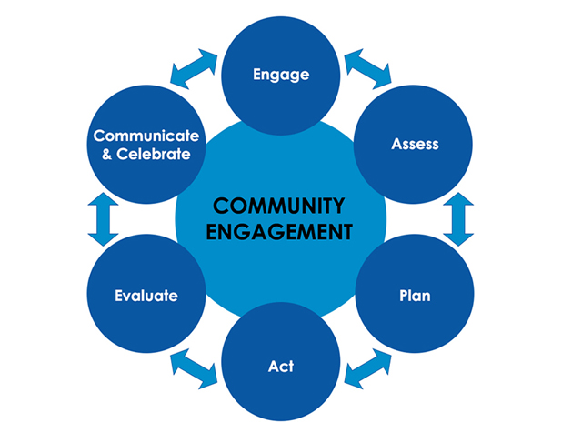 Online Community Building