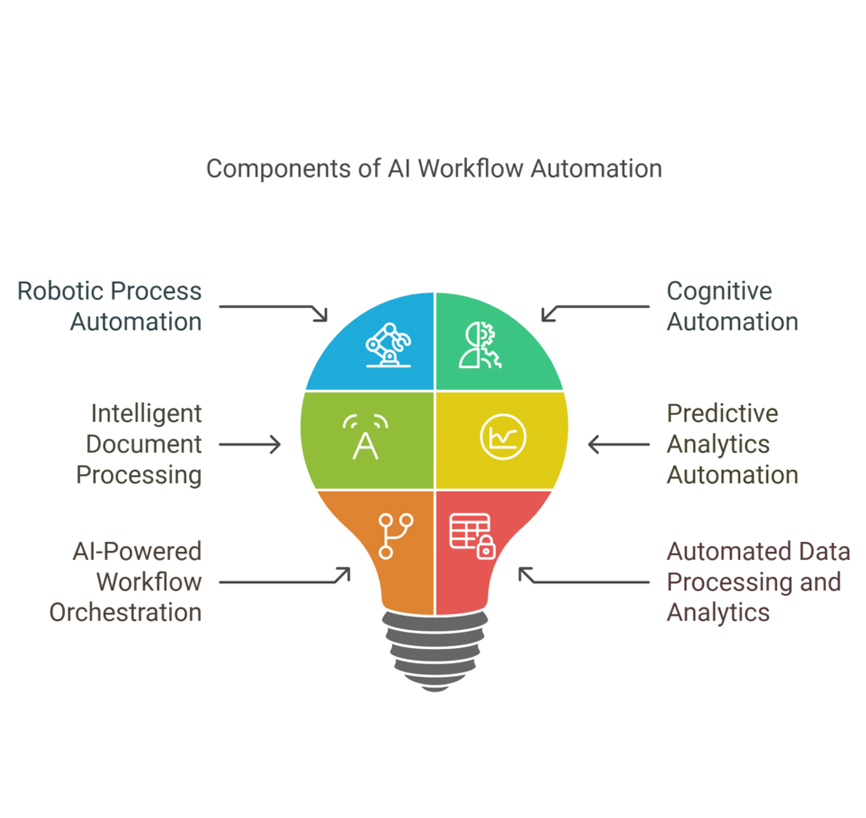 components-of-workflow-automation