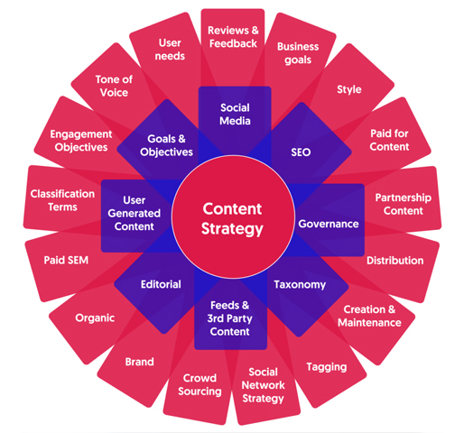 Content Strategy Planning Dashboard