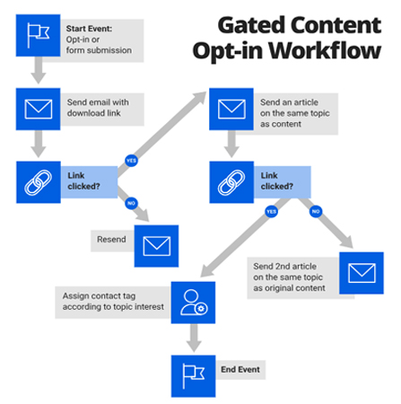 email-camp-workflow