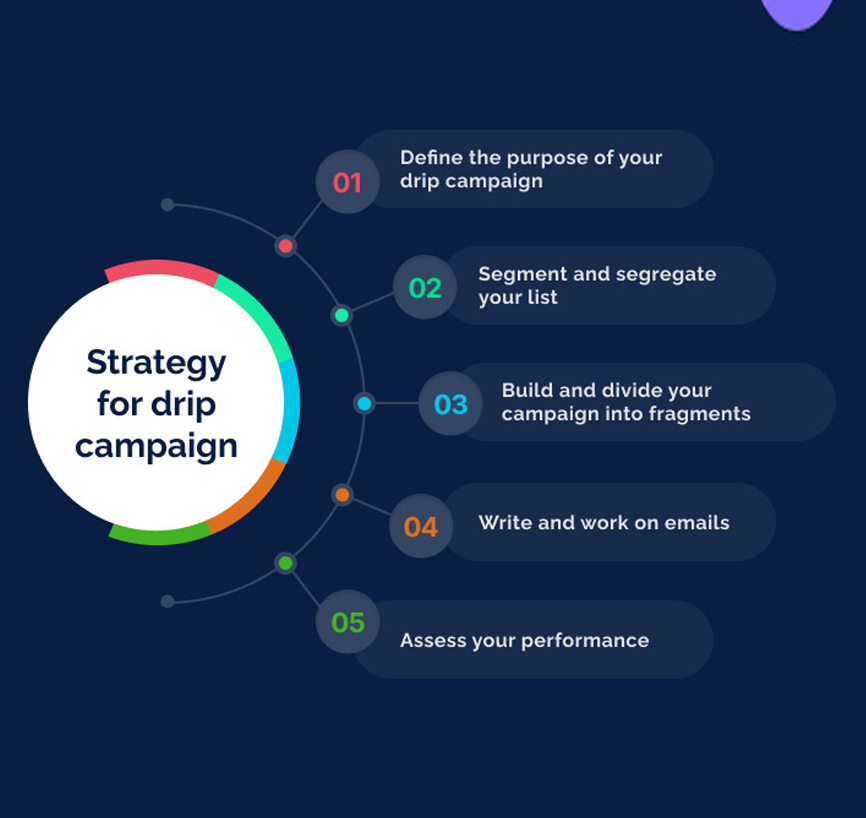 email-marketing-drip