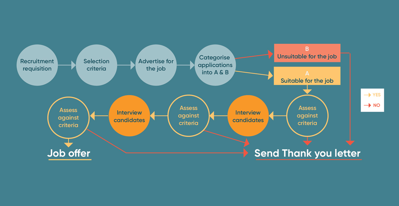 HR Process Mapping and Workflow Strategy