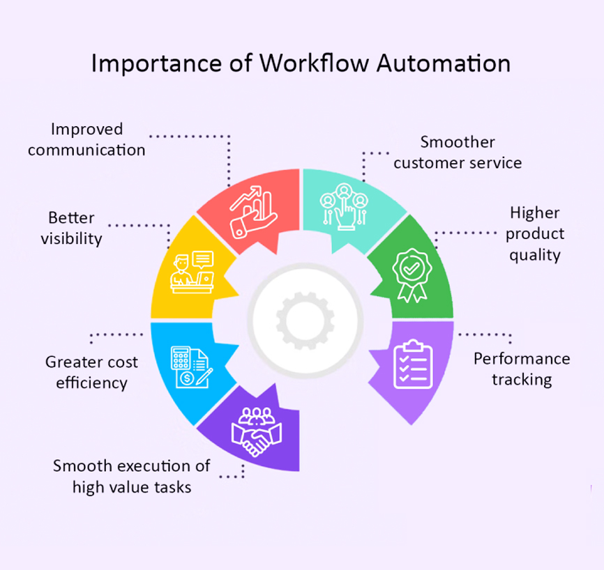 importance of workflow-automation