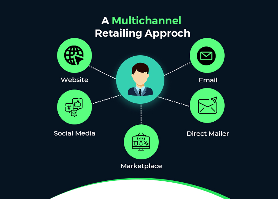 Retail Campaign Analytics
