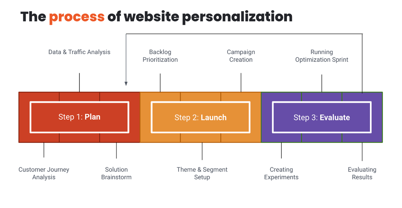 Process Optimization and Personalization