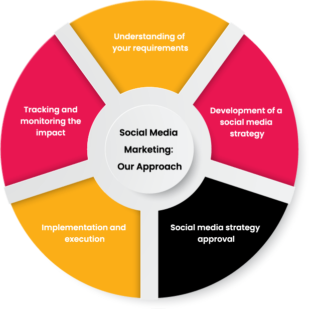 SMM Strategy Dashboard