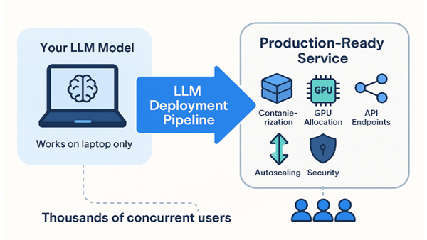 LLM Workflow Optimization