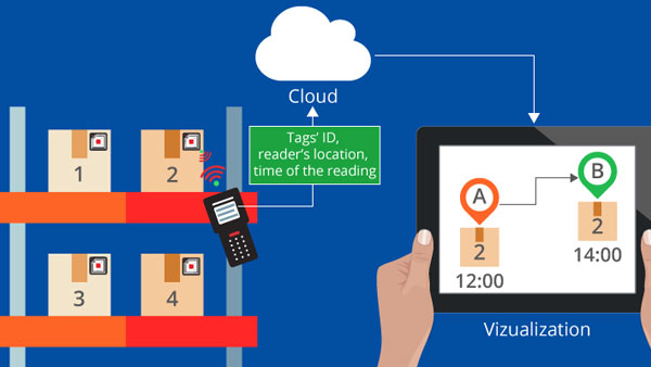 Stop Losing Inventory in 2025: RFID, IoT & AI Make Tracking 10X Smarter